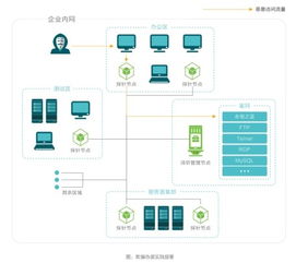 長亭科技蜜罐實踐方案 破解企業(yè)網(wǎng)絡攻防困局的技術開發(fā)新范式